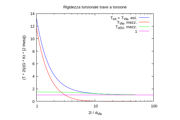 grafico_irrigidimento_eff_vlasov.png