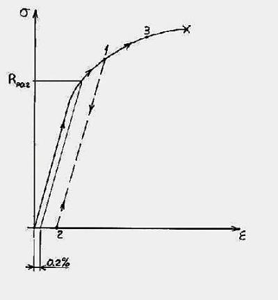 deformazione percentuale dello 0.2%