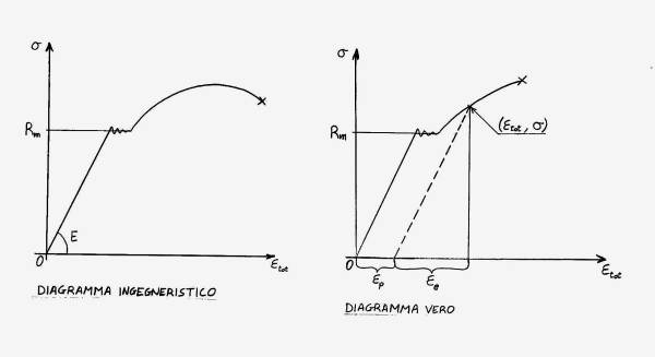 Diagramma ingegneristico vs. diagramma vero