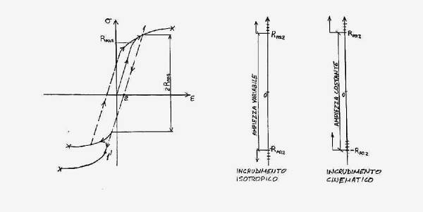 DIAGRAMMA INCRUDIMENTO ISOTROPICO VS. CINEMATICO